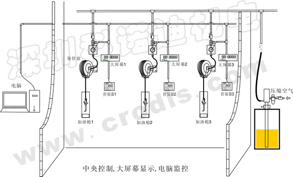 潤(rùn)滑油加注集中供油\電腦監(jiān)控系統(tǒng)