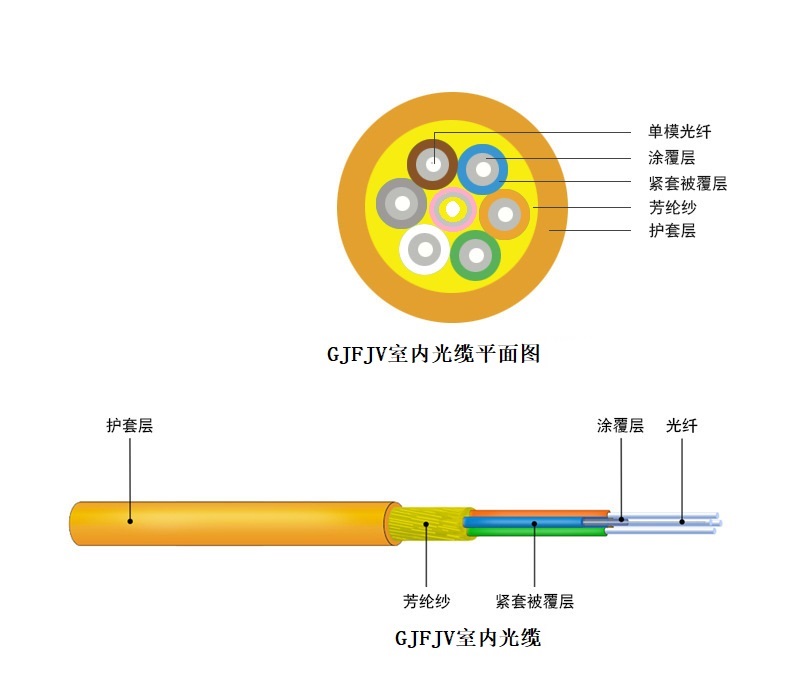 GJFJV室內(nèi)光纜