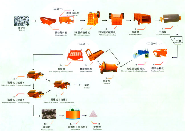 J Ｇ金工高鐵錳礦的錳鐵分離工藝螢石與重晶石的分離方法砂金提純?cè)O(shè)備砂金精選設(shè)備