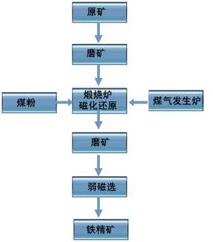 J G 金工最具實(shí)力的菱鐵礦焙燒工藝菱鐵礦選鐵新工藝菱鐵礦煅燒窯赤鐵礦提取技術(shù)