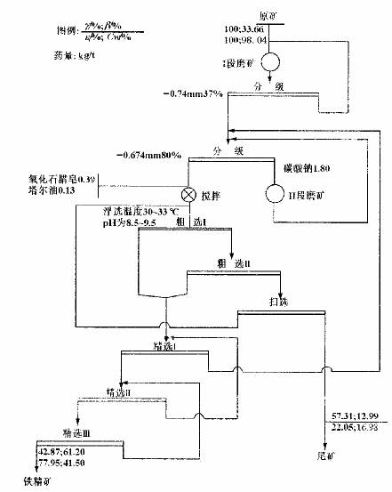 選鐵磁選設(shè)備及工藝赤鐵礦焙燒磁化工藝赤鐵礦選鐵粉設(shè)備赤鐵礦洗選設(shè)備