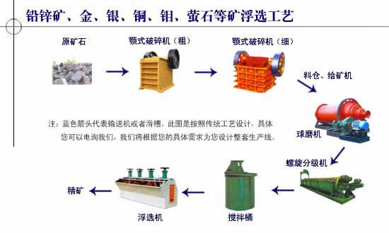 氧化銅選礦設備/氧化銅浮選工藝/銅鉛鎳分離法/硫化鉛鋅銅的選礦設備