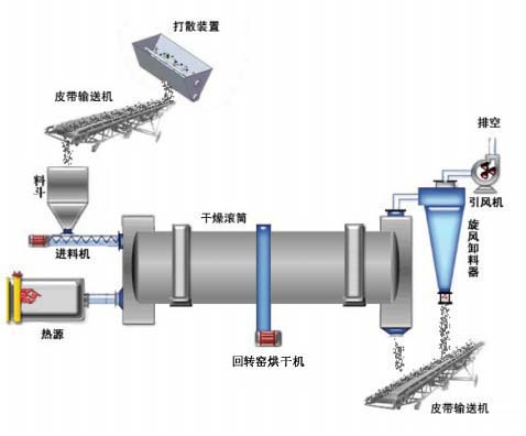 優(yōu)質(zhì)耐用高效節(jié)能的鉑思特粘土烘干機(jī)耐材烘干機(jī)黃沙烘干機(jī)鉀長(zhǎng)石烘干機(jī)