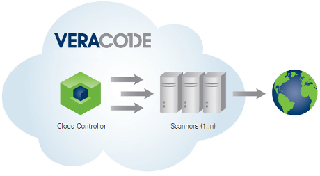 Veracode：Web應(yīng)用程序動態(tài)安全掃描