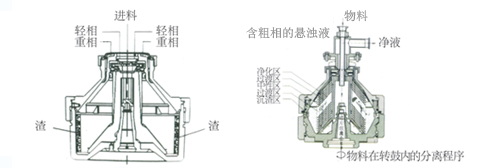 藥用碟式分離機(jī)