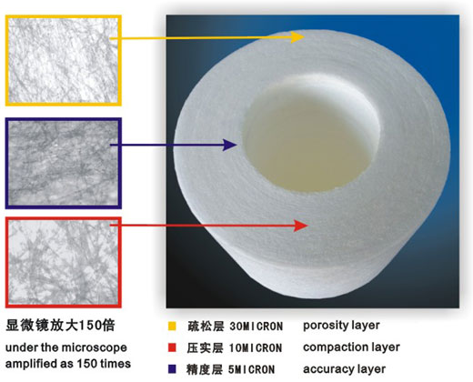 pp濾芯，廣東pp濾芯，惠州pp濾芯，水處理pp濾芯