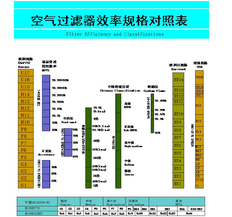 初中高效空氣過濾器效率規(guī)格對照表