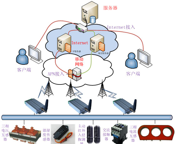 GPRS-RTU電力無(wú)線遠(yuǎn)程監(jiān)控系統(tǒng)