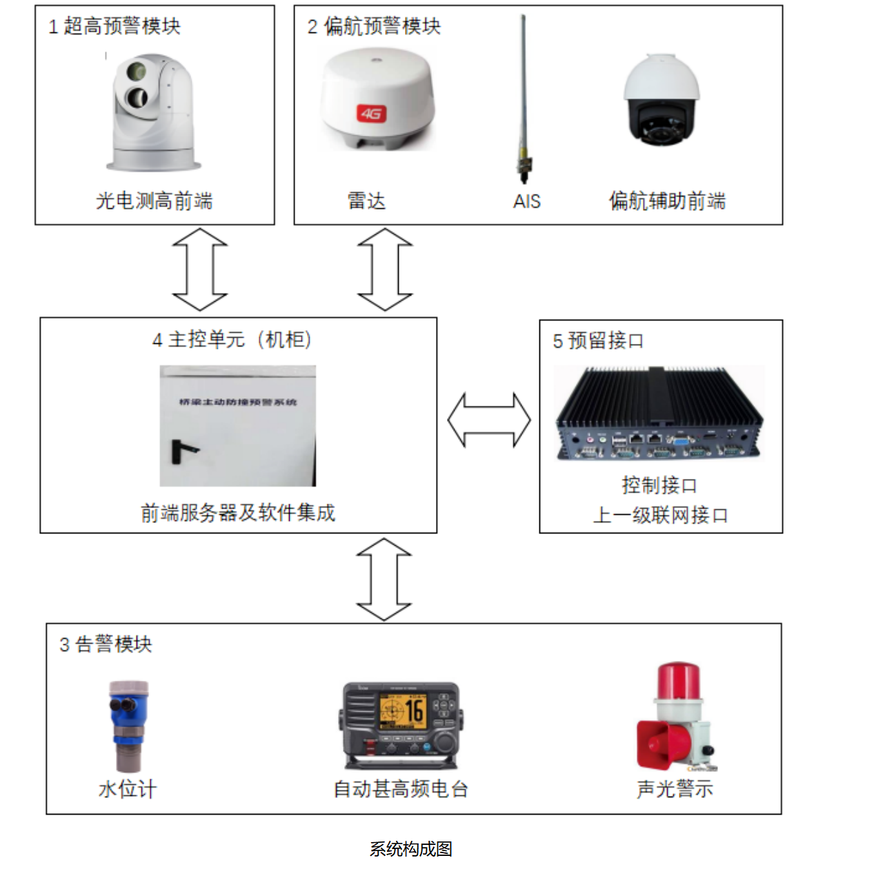 橋梁防船撞主動(dòng)預(yù)警系統(tǒng)