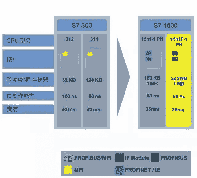 西門子PLC模塊6ES7510-1DJ01-0AB0