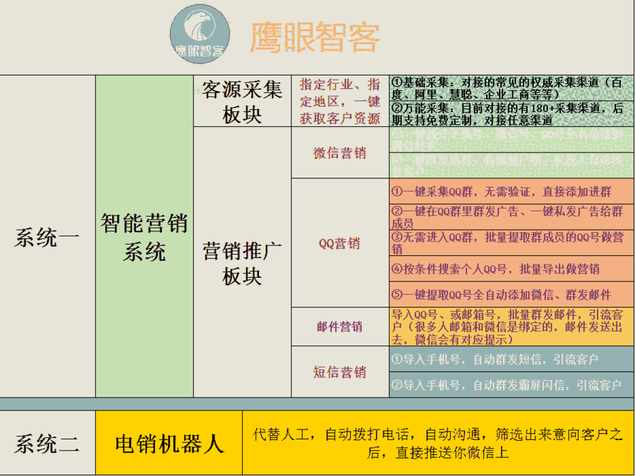 獲取客戶資源的渠道:鷹眼智客拓客軟件