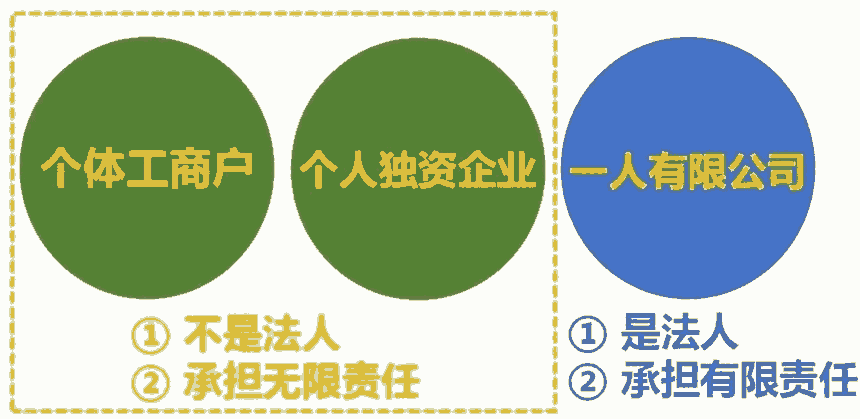 想當(dāng)老板是注冊(cè)公司好還是注冊(cè)個(gè)體工商戶好？