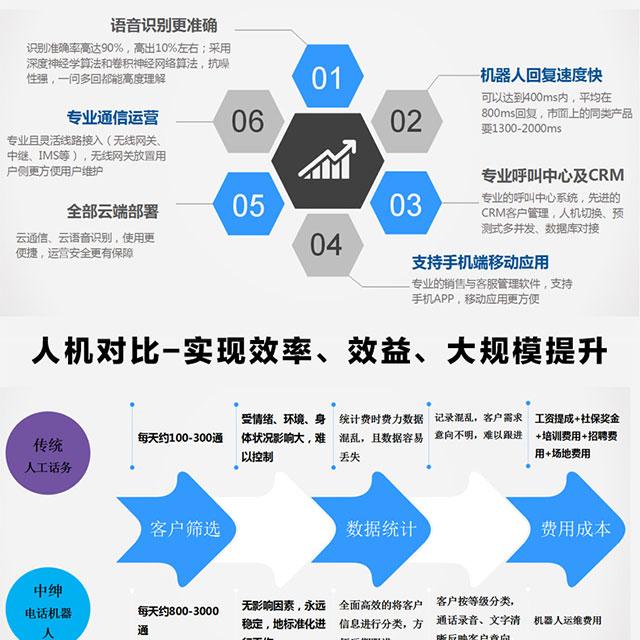 電銷機器人重要的作用