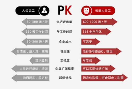 機器人打電話軟件比人工好用嗎