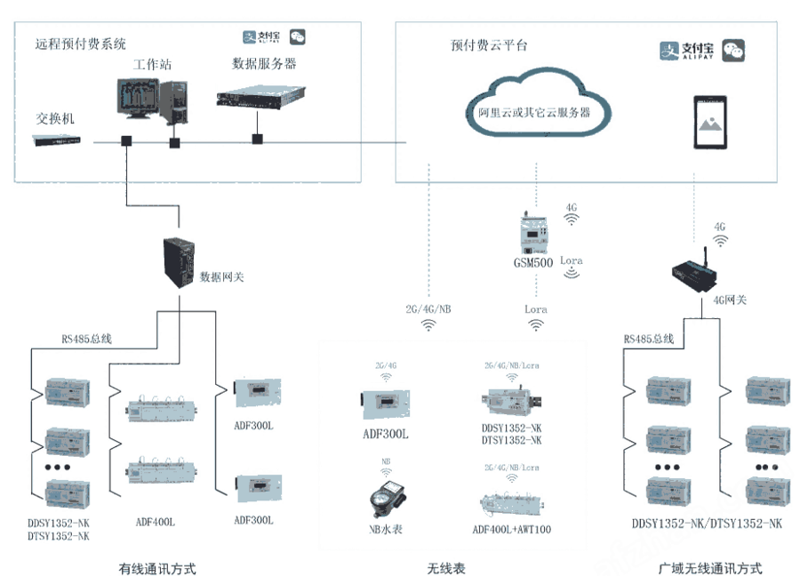 大學(xué)宿舍用電預(yù)付費(fèi)系統(tǒng) 先充值后用電 惡性負(fù)載識別提示 假日模式自動調(diào)整