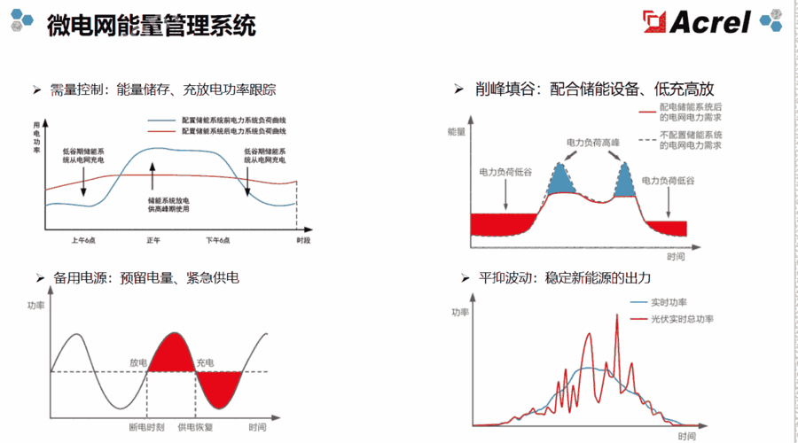 企業(yè)自發(fā)電網儲能能量管理方案