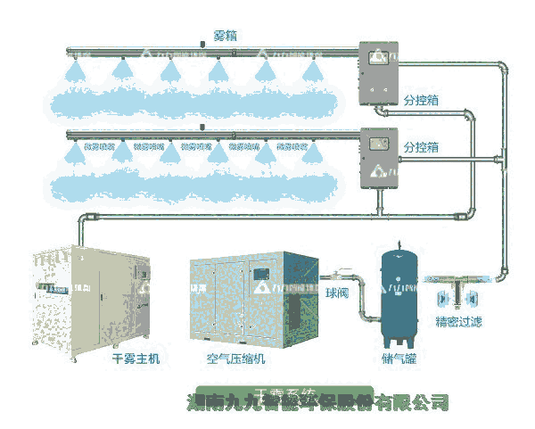 河北工礦企業(yè)干霧抑塵系統(tǒng)