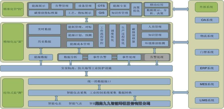 焦化企業(yè)能源管控系統(tǒng)解決方案