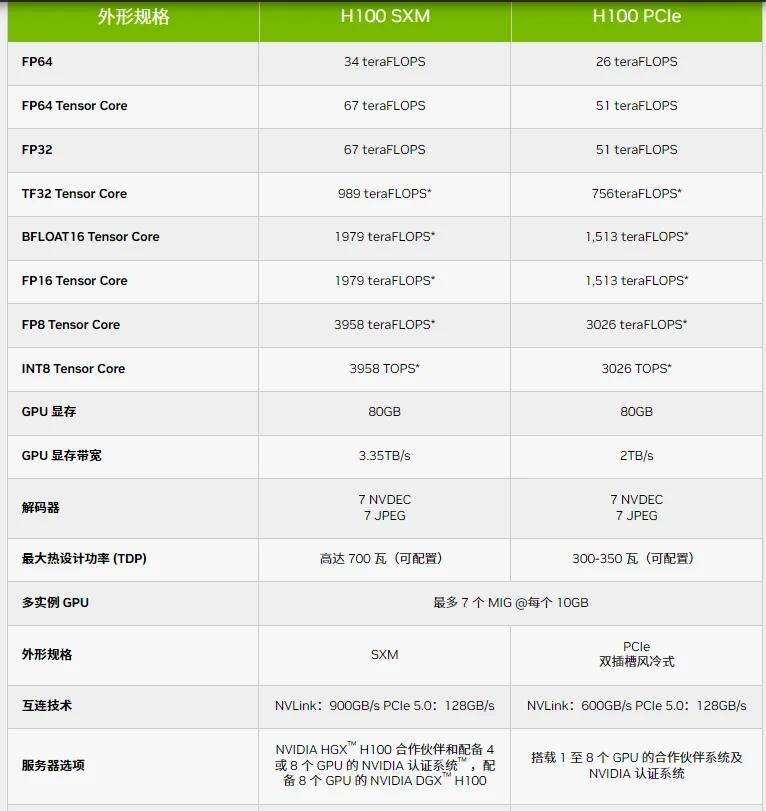 NVIDIA H100 80GB SXM 模組 GPU 高速顯卡 計算卡 加速器