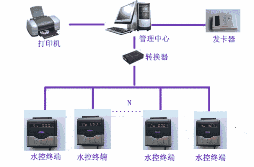 水表控制器.洗澡刷卡器.智能卡控制器