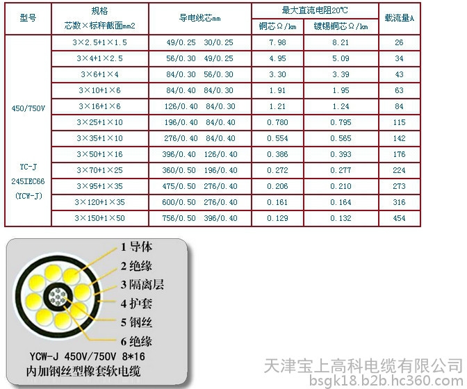 品牌銷售JHS潛水泵專用電纜/廠家