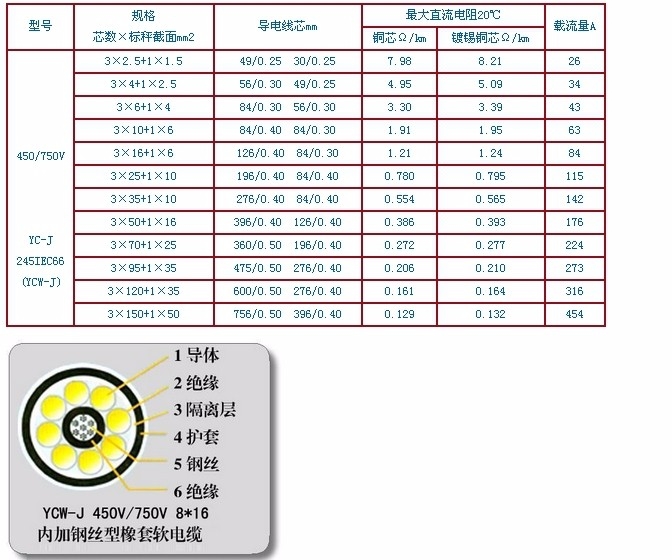 50×2×0.880×2×0.5mm，礦用電話電纜