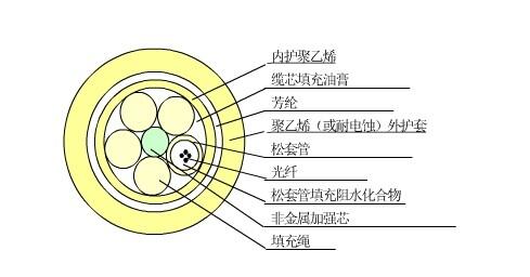 ADSS電力光纜與OPGW光纜的區(qū)別