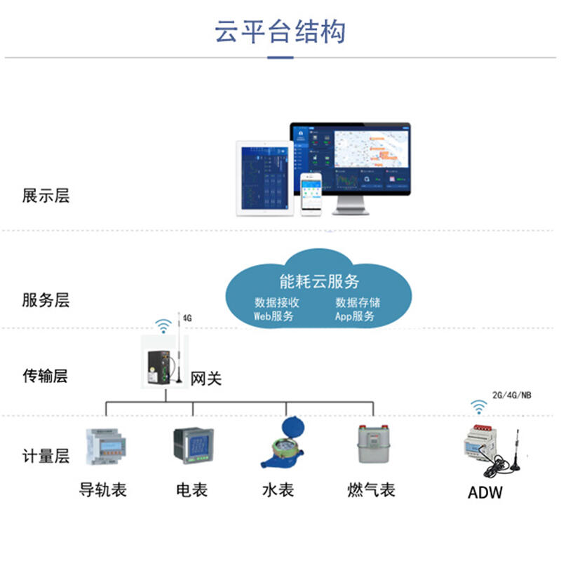 安科瑞Acrelcloud-5000能耗云平臺 能源數(shù)據(jù)采集.統(tǒng)計.能效分析等