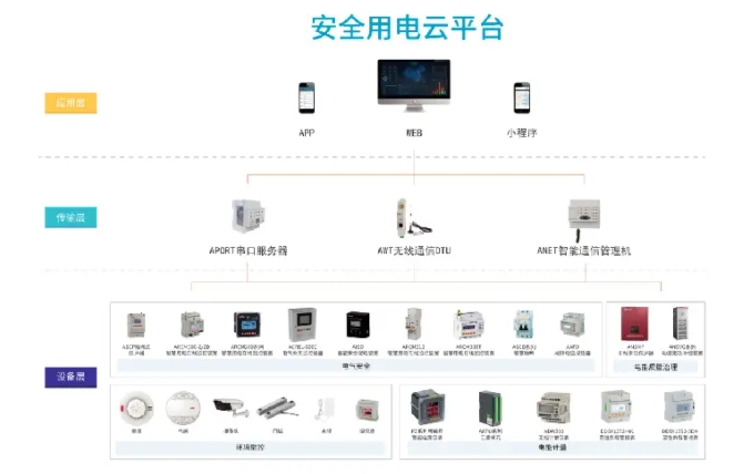 安科瑞銀行安全用電監(jiān)管系統(tǒng)解決方案