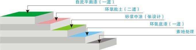 地下車(chē)庫(kù)環(huán)氧地坪施工!張家口橋東廠房車(chē)間地坪漆