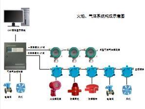 可燃氣體報警系統(tǒng)