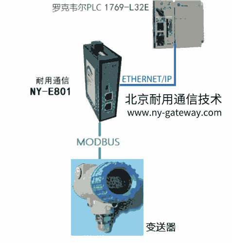 北京耐用通信Modbus轉EtherNET/IP網(wǎng)關模塊