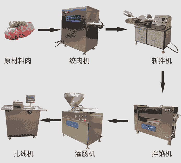 臘腸生產(chǎn)線 紅腸生產(chǎn)線 全自動臘腸生產(chǎn)線