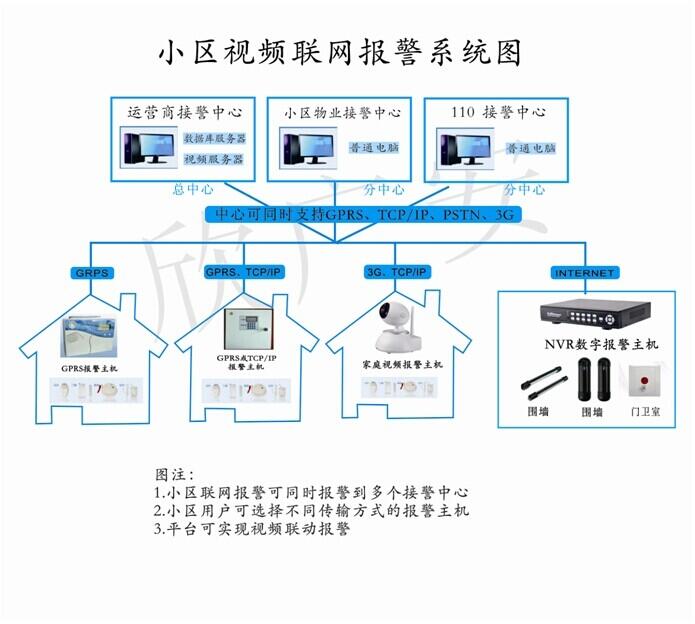 小區(qū)一鍵式報(bào)警系統(tǒng)，小區(qū)家庭一鍵報(bào)警器聯(lián)動報(bào)警應(yīng)用系統(tǒng)