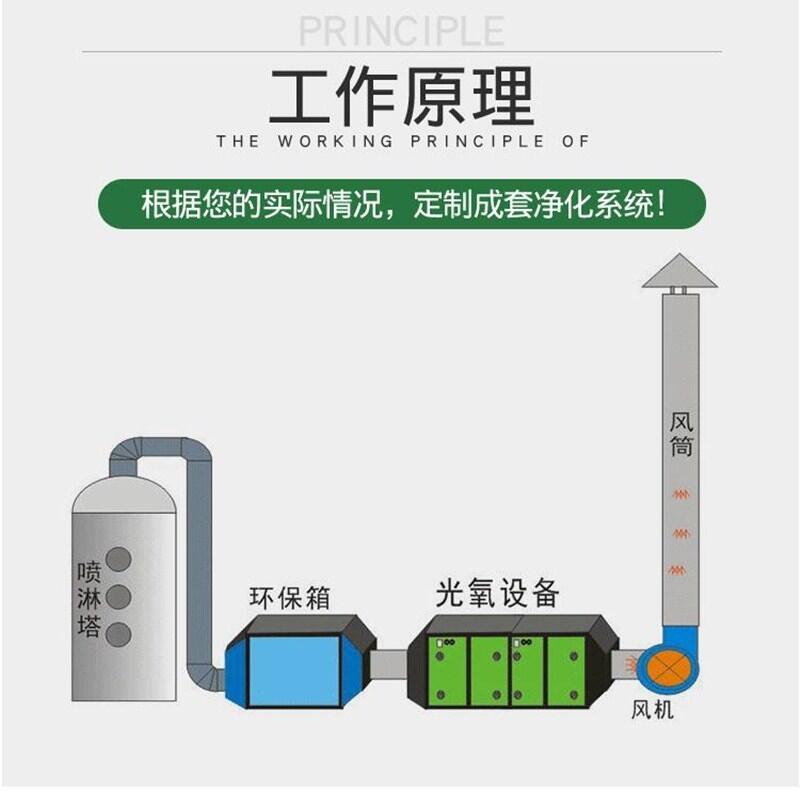 噴漆房廢氣處理成套設(shè)備