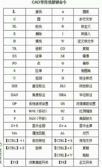 數(shù)控切割機(jī)CAD常用快捷鍵指令符號(hào)