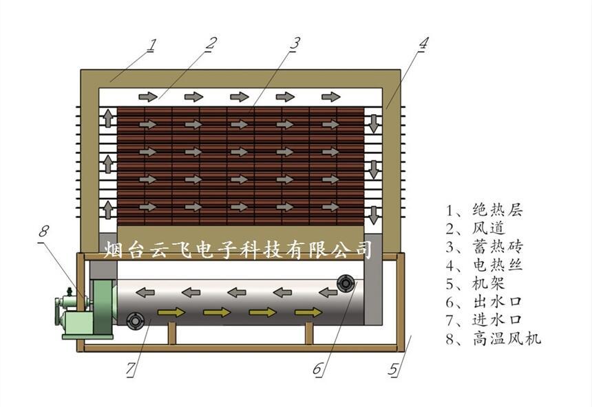 蓄熱式電熱鍋爐溫度能效智能監(jiān)測(cè)控制系統(tǒng)廠家