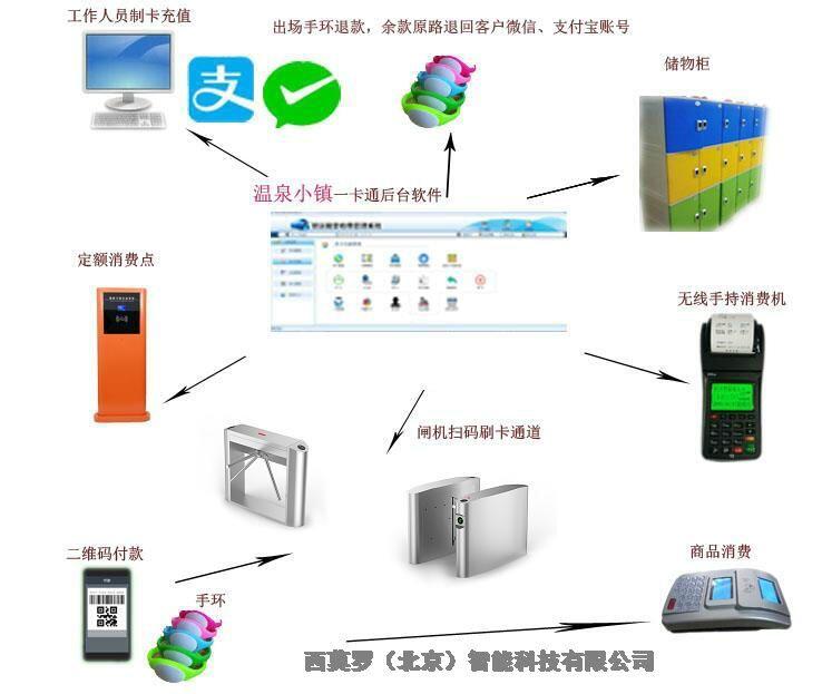 溫泉游泳池一卡通消費控水電手環(huán)回收閘機通道