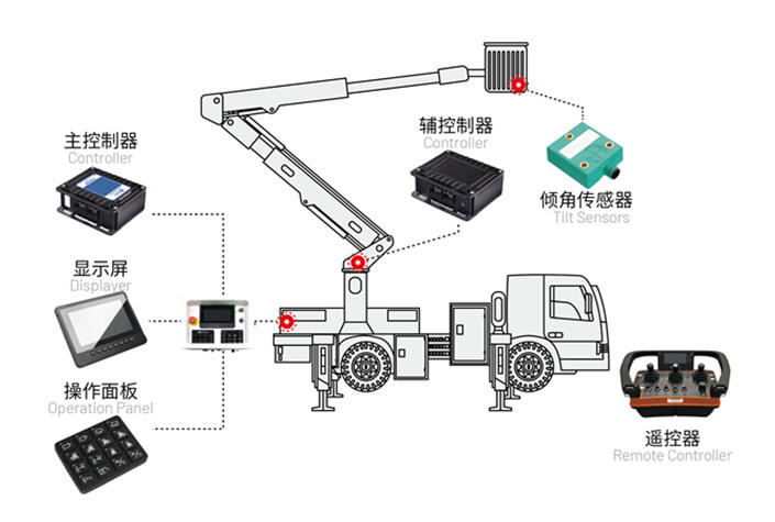 高空車控制器，高空作業(yè)設(shè)備電控系統(tǒng)解決方案