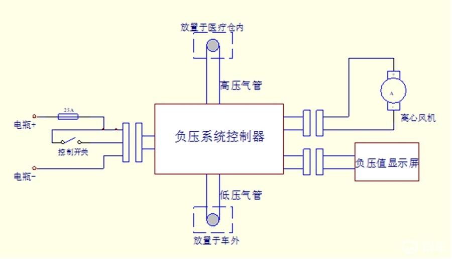 大通G10/G20V80/V90流動應(yīng)急處置車轉(zhuǎn)運型救護(hù)車生產(chǎn)廠家