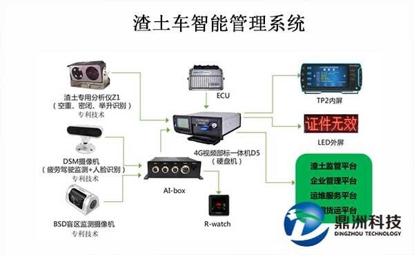 渣土公司運(yùn)輸管理系統(tǒng)軟件，渣土車輛無線衛(wèi)星定位設(shè)備