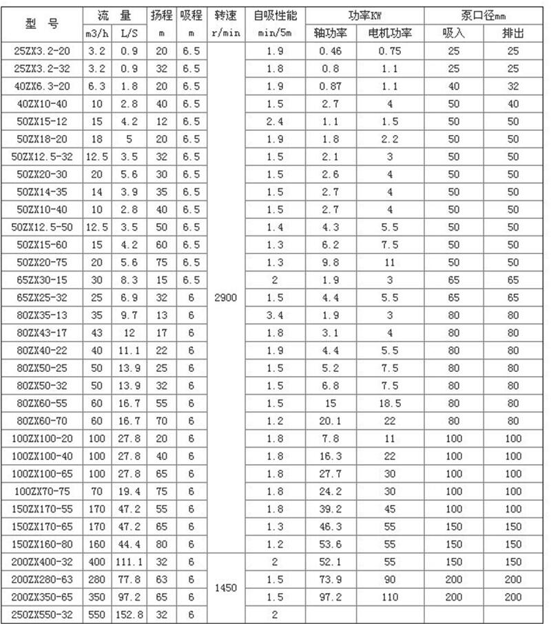 高泰泵業(yè)供自吸式-100ZW100-30臥式電動抽水離心泵品質(zhì)優(yōu)