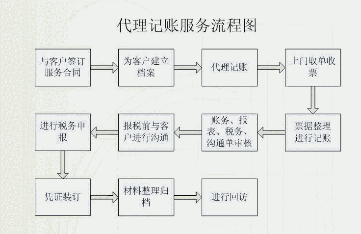 年審、稅審、專項審計、代理記賬、出口退稅、工商代理