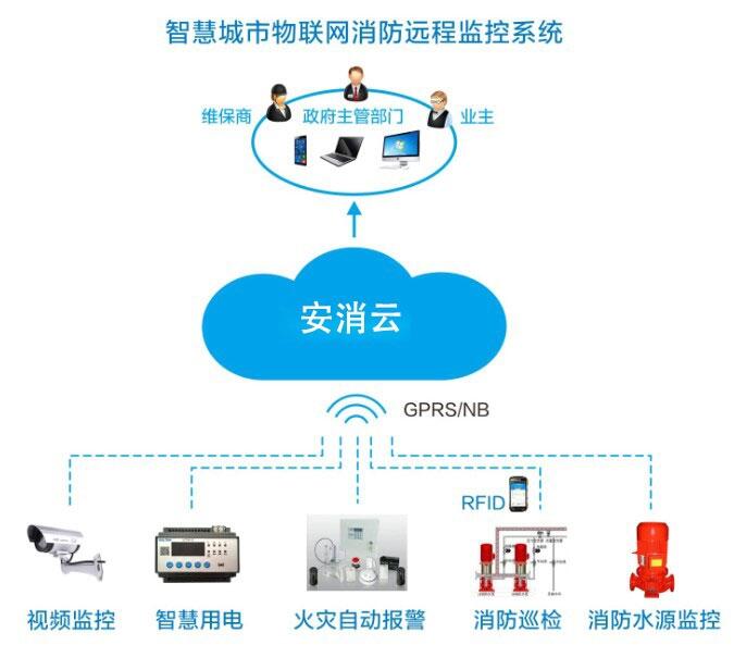 智慧消防在線監(jiān)測管理系統(tǒng)_智慧消防在線監(jiān)測APP系統(tǒng)