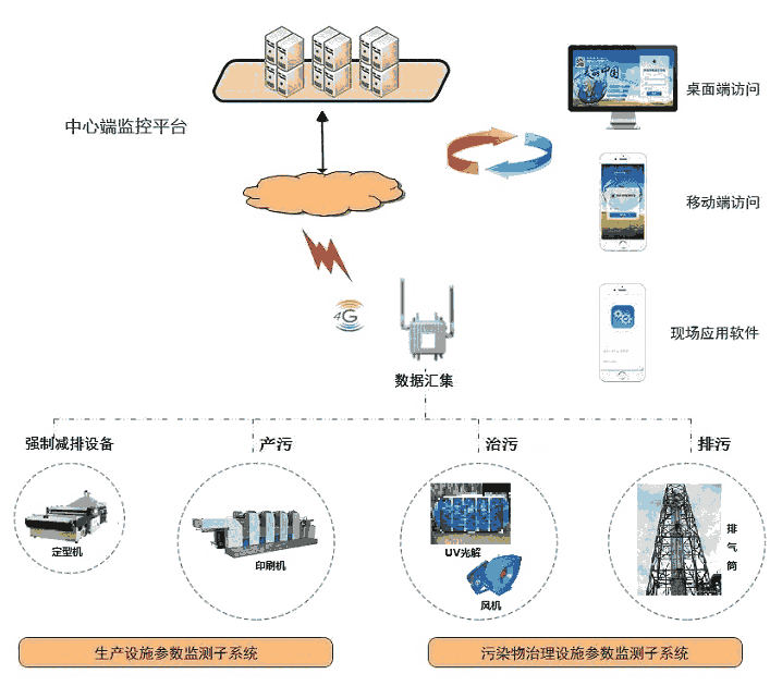 企業(yè)電量環(huán)保監(jiān)控系統(tǒng)