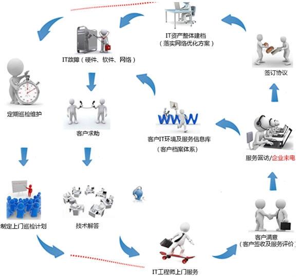 IT外包維保  企業(yè)IT咨詢 東莞IT外包