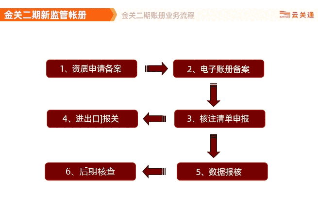 廣州云關(guān)通關(guān)務(wù)管理系統(tǒng)，有效控制關(guān)務(wù)核查風(fēng)險(xiǎn)