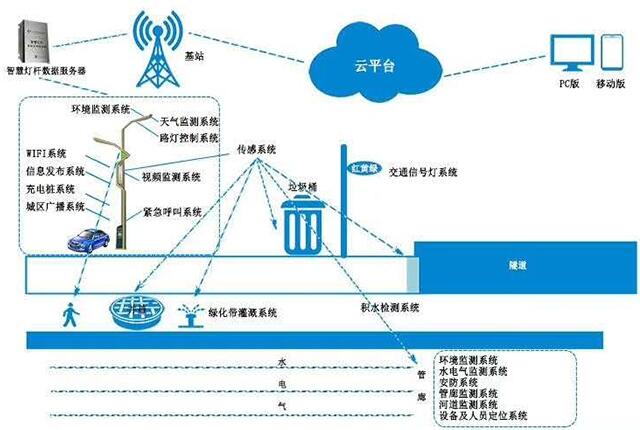 智慧路燈完善管理城市照明運(yùn)行