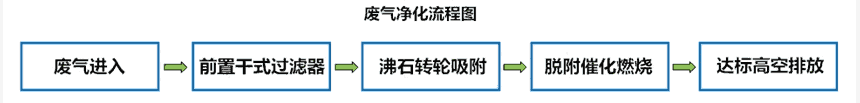 江西化工廢氣處理方案 催化燃燒設(shè)備