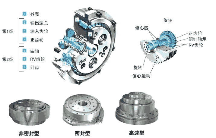 日本帝人減速機 RV納博特斯克減速機